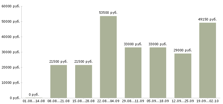 Вакансии логистик Татарстан - Медиана зарплат логистик Татарстан за 2 месяца