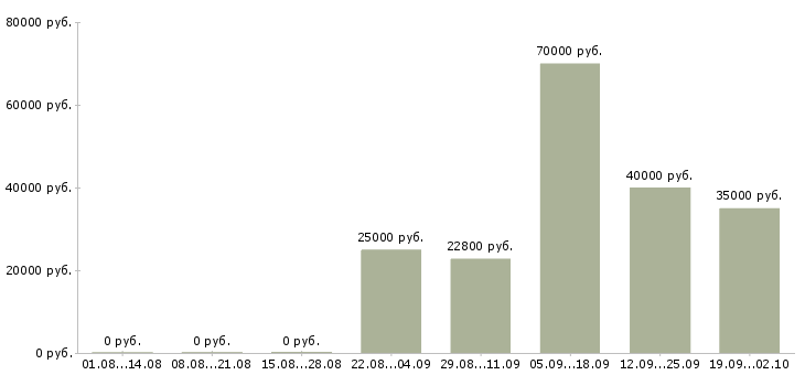 Вакансии менеджер заказа в Воронеже - Медиана зарплат менеджер заказа в Воронеже за 2 месяца