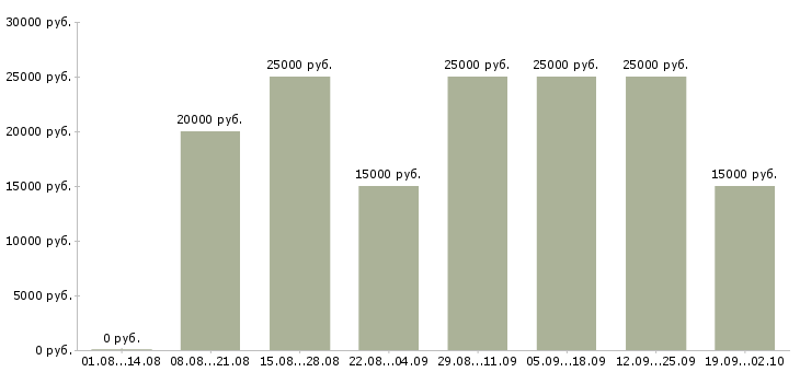 Вакансии менеджер интернет магазина Татарстан - Медиана зарплат менеджер интернет магазина Татарстан за 2 месяца