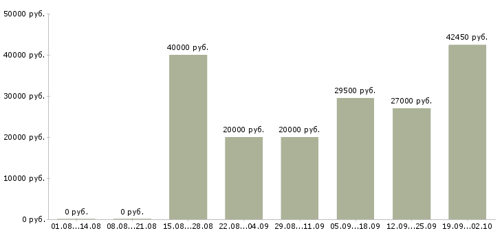 Вакансии менеджер направления в Волгограде - Медиана зарплат менеджер направления в Волгограде за 2 месяца