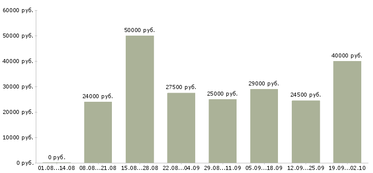 Вакансии менеджер онлайн Санкт-петербург - Медиана зарплат менеджер онлайн Санкт-петербург за 2 месяца