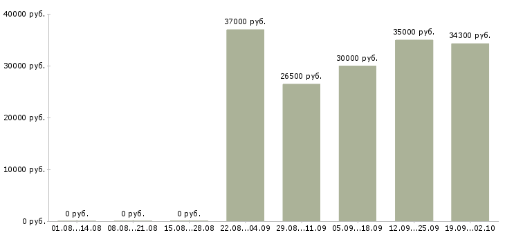 Вакансии менеджер по подбору в Хабаровске - Медиана зарплат менеджер по подбору в Хабаровске за 2 месяца