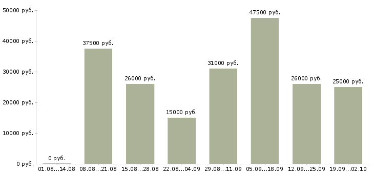 Вакансии менеджер по продажам тренингов в Казани - Медиана зарплат менеджер по продажам тренингов в Казани за 2 месяца