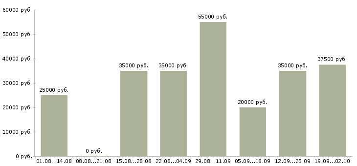 Вакансии менеджер по продвижению сайта Санкт-петербург - Медиана зарплат менеджер по продвижению сайта Санкт-петербург за 2 месяца