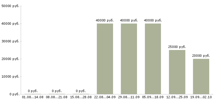 Вакансии менеджер по продукции в Перми - Медиана зарплат менеджер по продукции в Перми за 2 месяца