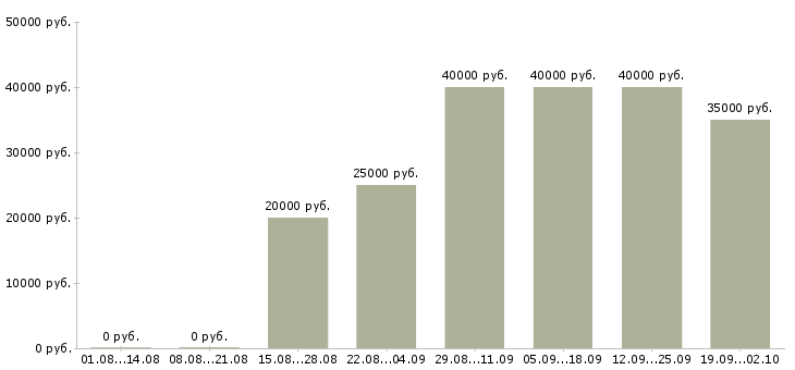 Вакансии менеджер по сервису в Новосибирске - Медиана зарплат менеджер по сервису в Новосибирске за 2 месяца