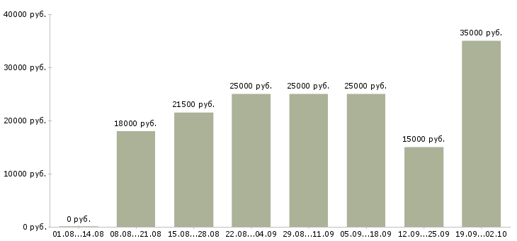Вакансии менеджер холодных продаж Башкортостан - Медиана зарплат менеджер холодных продаж Башкортостан за 2 месяца