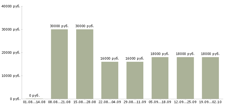 Вакансии мерчендайзер без опыта работы Татарстан - Медиана зарплат мерчендайзер без опыта работы Татарстан за 2 месяца