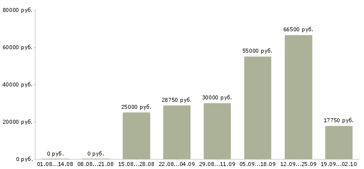 Вакансии новые сотрудники в Смоленске - Медиана зарплат новые сотрудники в Смоленске за 2 месяца