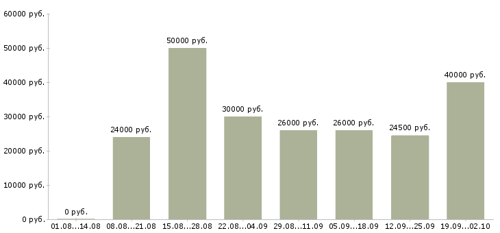 Вакансии онлайн менеджер Санкт-петербург - Медиана зарплат онлайн менеджер Санкт-петербург за 2 месяца