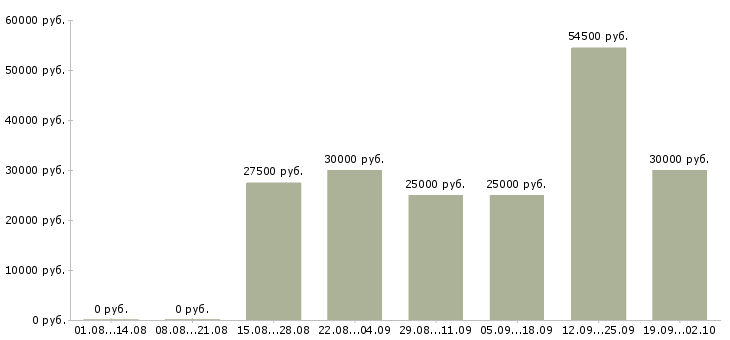 Вакансии оператор на телефоне в Владимире - Медиана зарплат оператор на телефоне в Владимире за 2 месяца