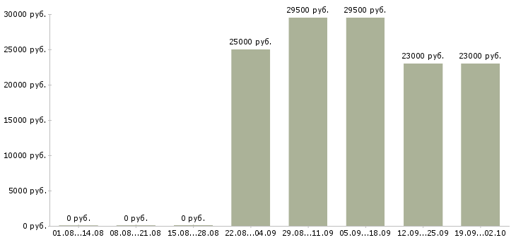 Вакансии охранники в офис в Ангарске - Медиана зарплат охранники в офис в Ангарске за 2 месяца