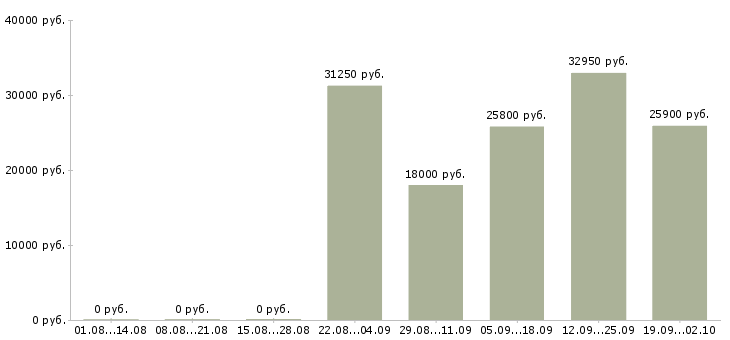 Вакансии пекарь хлебобулочных изделий Санкт-петербург - Медиана зарплат пекарь хлебобулочных изделий Санкт-петербург за 2 месяца