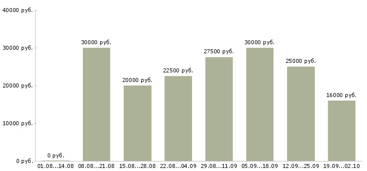 Вакансии по гибкому графику в Ижевске - Медиана зарплат по гибкому графику в Ижевске за 2 месяца