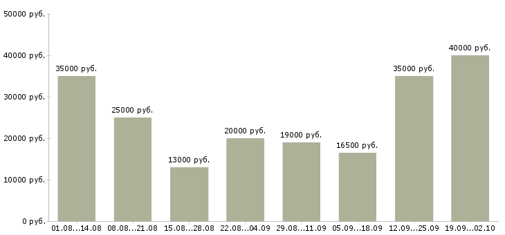 Вакансии по интернету официально в Барнауле - Медиана зарплат по интернету официально в Барнауле за 2 месяца