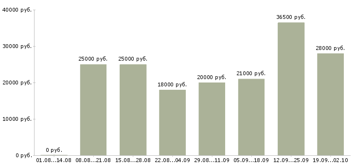 Вакансии по совмещению в Уфе - Медиана зарплат по совмещению в Уфе за 2 месяца