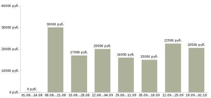 Вакансии подработка и работа в Белгороде - Медиана зарплат подработка и работа в Белгороде за 2 месяца