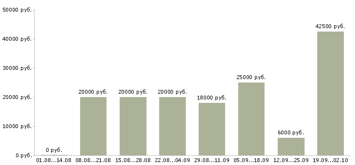 Вакансии приглашаем в команду в Уфе - Медиана зарплат приглашаем в команду в Уфе за 2 месяца