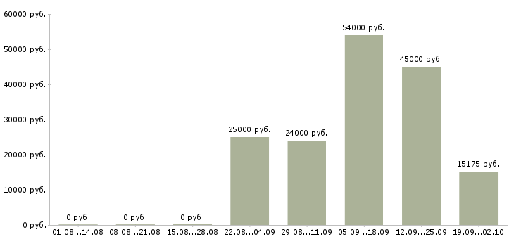 Вакансии продавец активных продаж в Архангельске - Медиана зарплат продавец активных продаж в Архангельске за 2 месяца