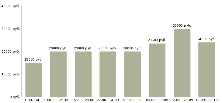 Вакансии работаем на дому в Череповце - Медиана зарплат работаем на дому в Череповце за 2 месяца