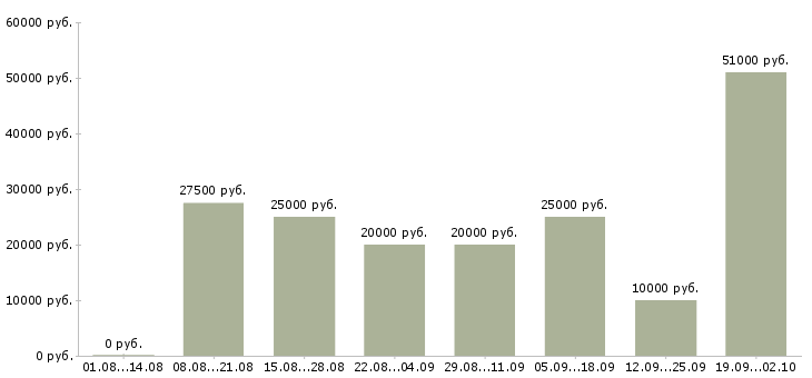 Вакансии работаем не выходя из дома в Волгограде - Медиана зарплат работаем не выходя из дома в Волгограде за 2 месяца