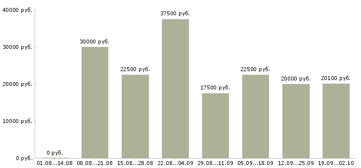 Вакансии работай дома Кабардино-балкария - Медиана зарплат работай дома Кабардино-балкария за 2 месяца