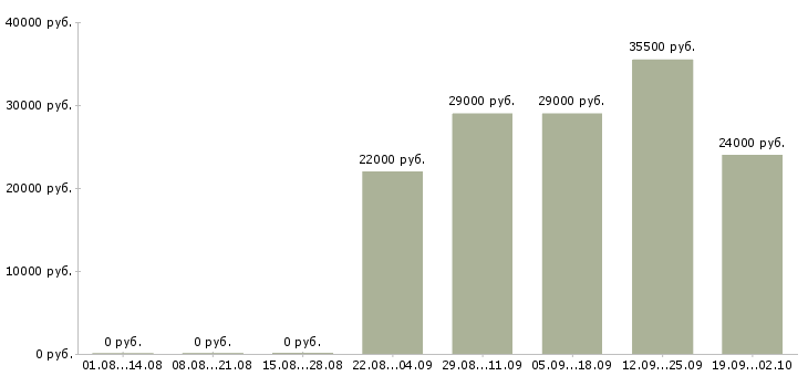 Вакансии рабочий грузчик в Красноярске - Медиана зарплат рабочий грузчик в Красноярске за 2 месяца