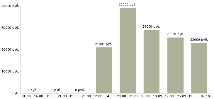 Вакансии разнорабочий в офис в Уфе - Медиана зарплат разнорабочий в офис в Уфе за 2 месяца
