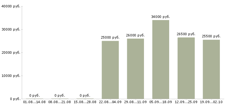 Вакансии руководитель отдела по продажам в Ангарске - Медиана зарплат руководитель отдела по продажам в Ангарске за 2 месяца
