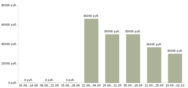 Вакансии руководитель разработки в Хабаровске - Медиана зарплат руководитель разработки в Хабаровске за 2 месяца