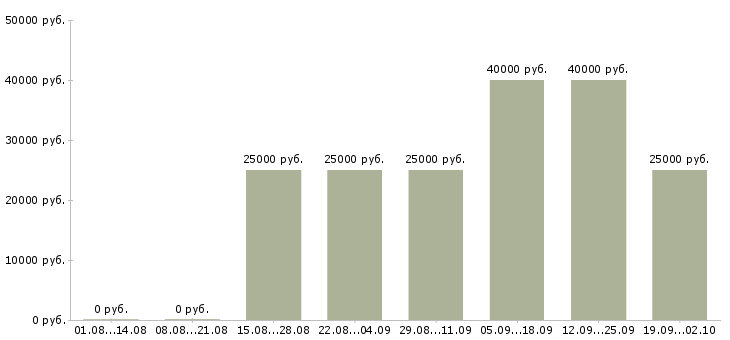 Вакансии с гибким графиком в Брянске - Медиана зарплат с гибким графиком в Брянске за 2 месяца