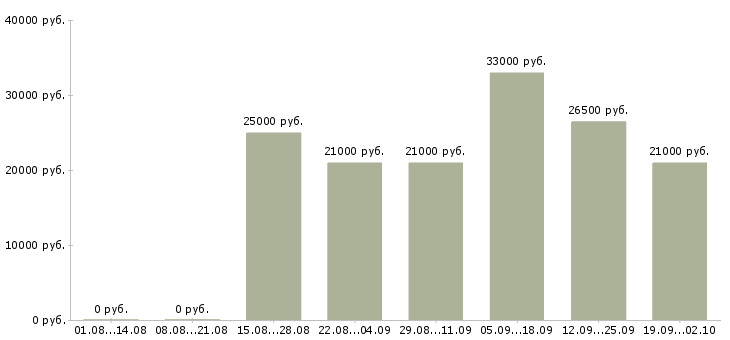 Вакансии с персоналом в Рязани - Медиана зарплат с персоналом в Рязани за 2 месяца