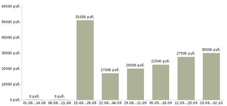 Вакансии с рекламой в Тюмени - Медиана зарплат с рекламой в Тюмени за 2 месяца