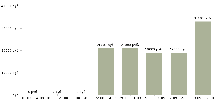 Вакансии секретарь на пк Набережные челны - Медиана зарплат секретарь на пк Набережные челны за 2 месяца