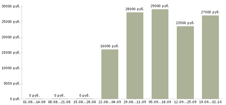 Вакансии секретарь помощник Адыгея - Медиана зарплат секретарь помощник Адыгея за 2 месяца