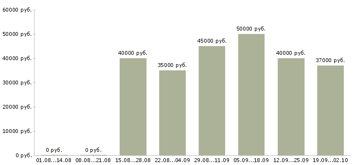 Вакансии сотрудник на дому в Химках - Медиана зарплат сотрудник на дому в Химках за 2 месяца