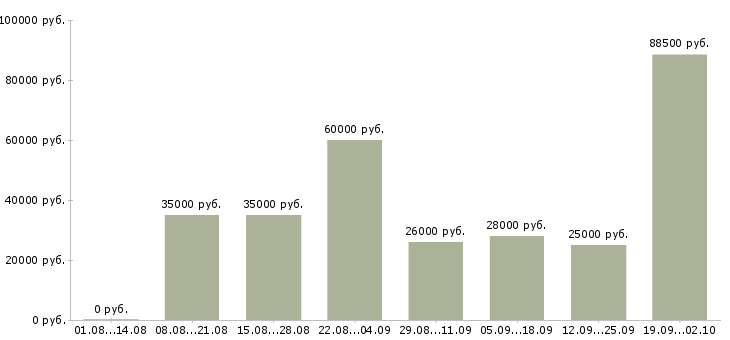 Вакансии сотрудник офиса в Кургане - Медиана зарплат сотрудник офиса в Кургане за 2 месяца