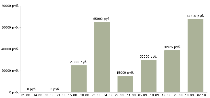 Вакансии специалист seo в Москве - Медиана зарплат специалист seo в Москве за 2 месяца