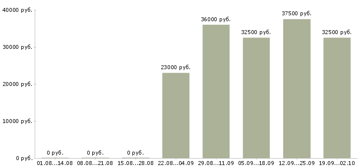Вакансии специалист в бухгалтерию в Энгельсе - Медиана зарплат специалист в бухгалтерию в Энгельсе за 2 месяца