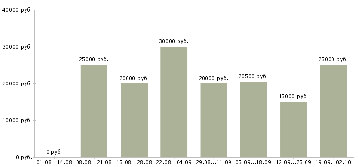 Вакансии специалист по клиентам в Кемерово - Медиана зарплат специалист по клиентам в Кемерово за 2 месяца