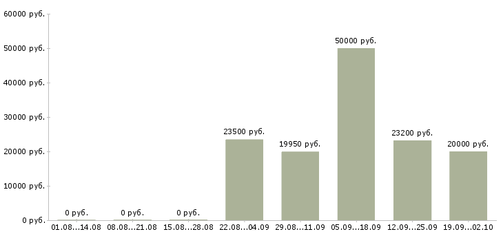 Вакансии специалист по работе с банками Нижний новгород - Медиана зарплат специалист по работе с банками Нижний новгород за 2 месяца