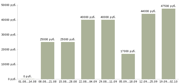 Вакансии токаря Нижний новгород - Медиана зарплат токаря Нижний новгород за 2 месяца