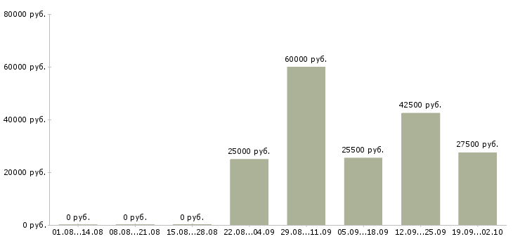 Вакансии экспедитор в компанию в Белгороде - Медиана зарплат экспедитор в компанию в Белгороде за 2 месяца