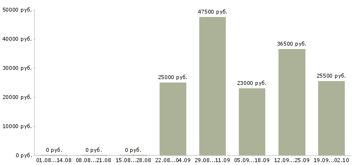 Вакансии экспедитор в компанию в Липецке - Медиана зарплат экспедитор в компанию в Липецке за 2 месяца