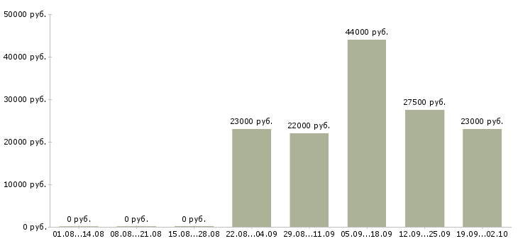 Вакансии юрист компании Улан-удэ - Медиана зарплат юрист компании Улан-удэ за 2 месяца