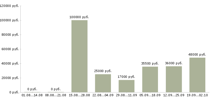 Вакансии юрист компании в Новороссийске - Медиана зарплат юрист компании в Новороссийске за 2 месяца