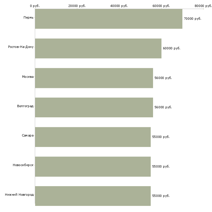 Поиск работы комплектовщик игрушек-Медиана зарплаты для вакансии «комплектовщик игрушек» в других городах