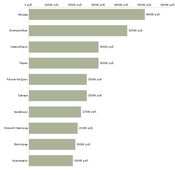 Поиск работы менеджер по продажам программного обеспечения-Медиана зарплаты для вакансии «менеджер по продажам программного обеспечения» в других городах