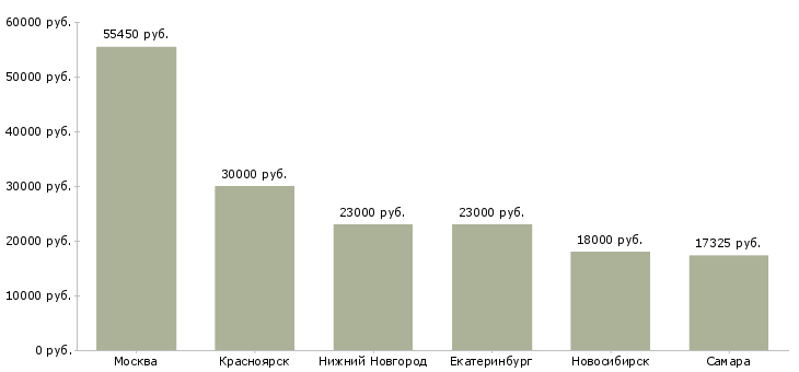 Поиск работы мерчендайзер метро-Медиана зарплаты для вакансии «мерчендайзер метро» в других городах