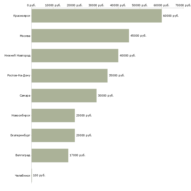 Поиск работы мобильная бригада-Медиана зарплаты для вакансии «мобильная бригада» в других городах